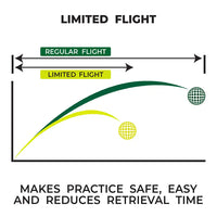 Graph comparing 'Regular Flight' and 'Limited Flight' with text about safety and retrieval time.
